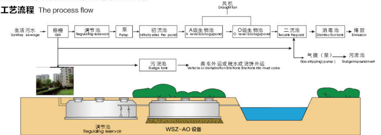 WSZ——AO地埋式一体化污水处理设备工艺流程